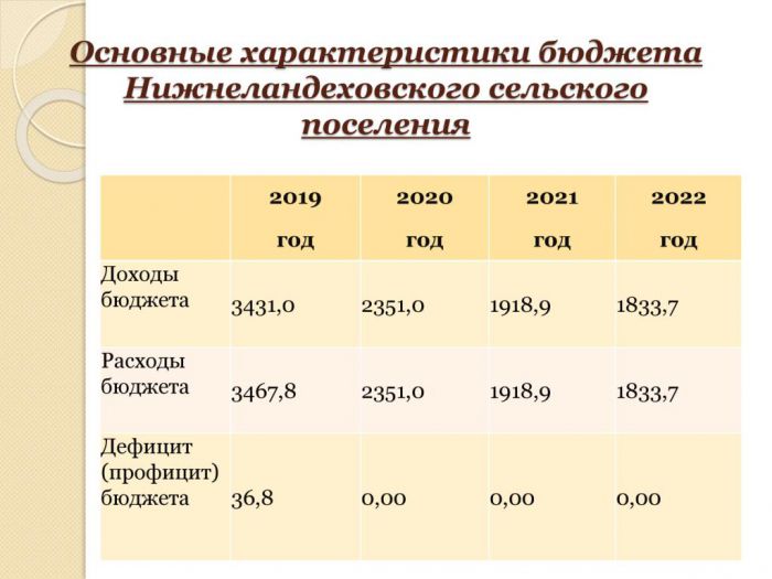 Бюджет для граждан по проекту бюджета Нижнеландеховского сельского поселения на 2020 год и на плановый период 2021 и 2022 годов