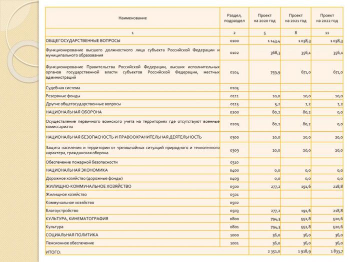 Бюджет для граждан по проекту бюджета Нижнеландеховского сельского поселения на 2020 год и на плановый период 2021 и 2022 годов